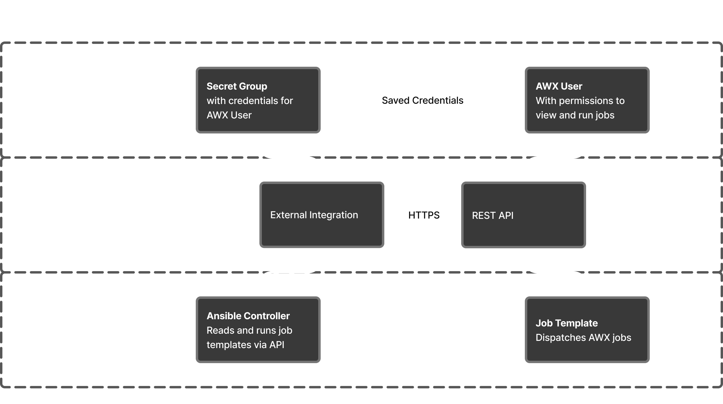 Nautobot and Ansible AWX/AAP relationship diagram
