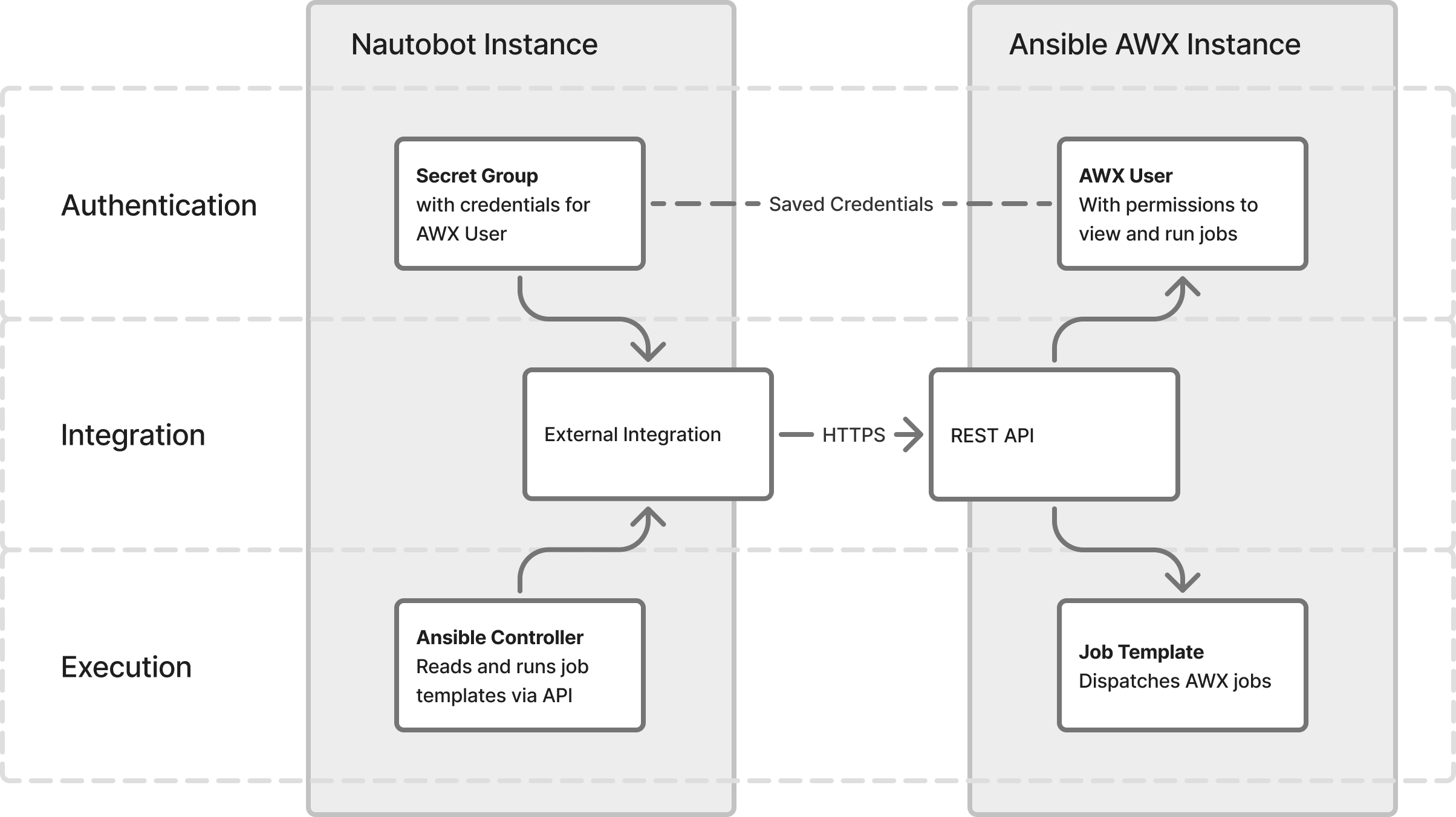 Nautobot and Ansible AWX/AAP relationship diagram