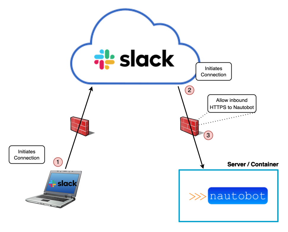 Chatops Slack Webhooks Mode