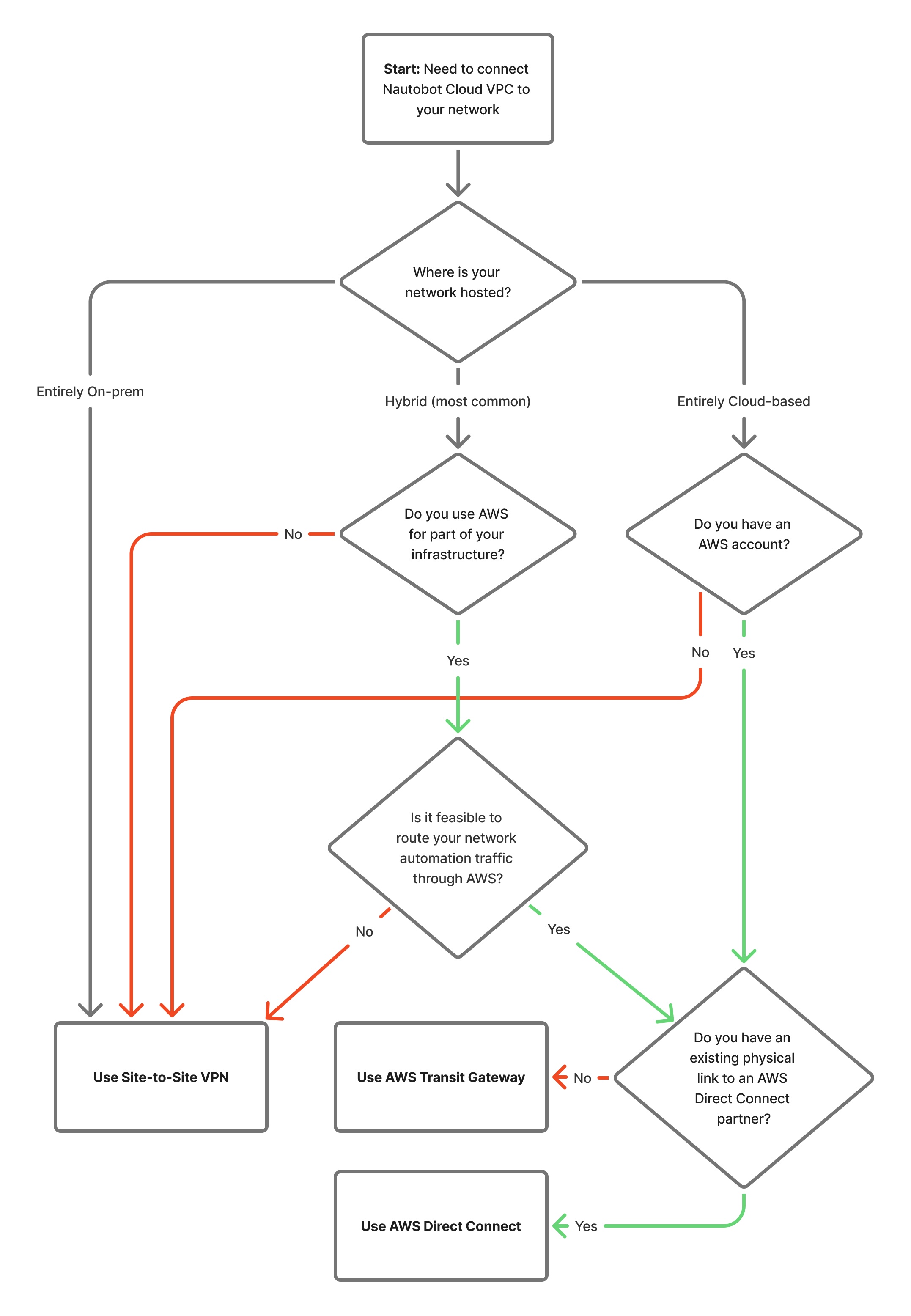 Decision tree for connectivity options
