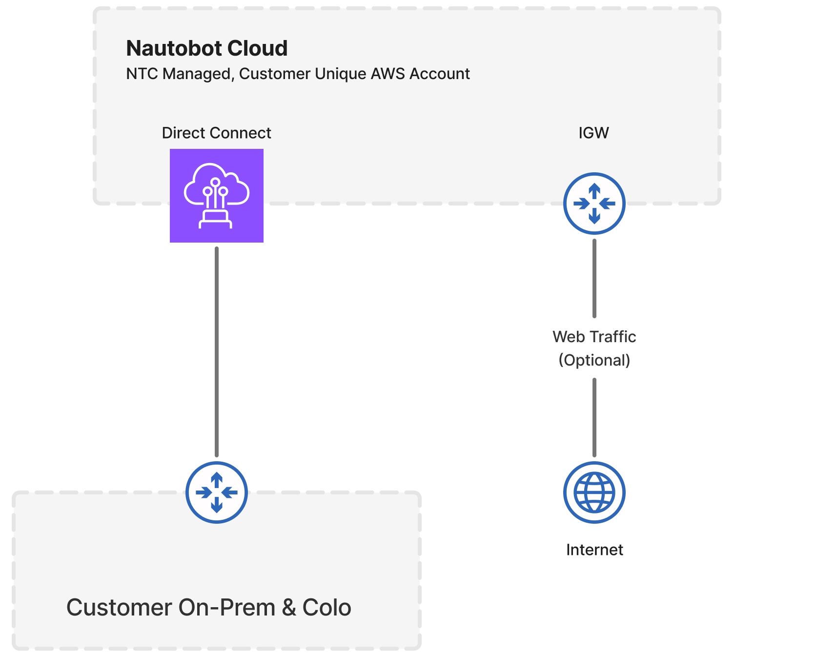 Network diagram of Nautobot cloud connectivity via AWS Direct Connect