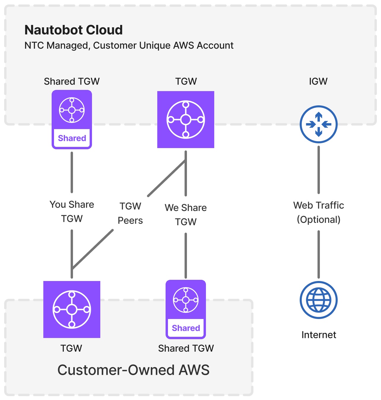Network diagram of Nautobot cloud connectivity via AWS Transit Gateway