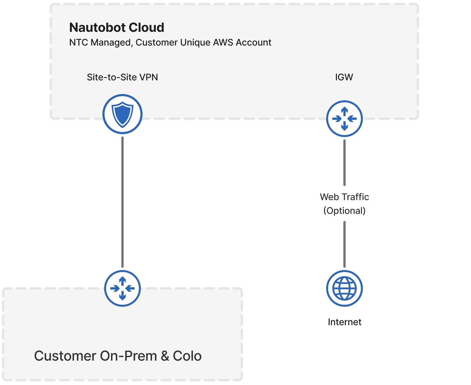 Network diagram of Nautobot cloud connectivity via VPN