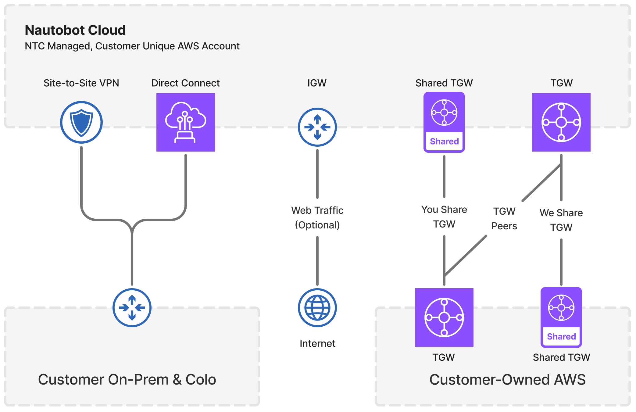 Network diagram of Nautobot cloud connectivity options