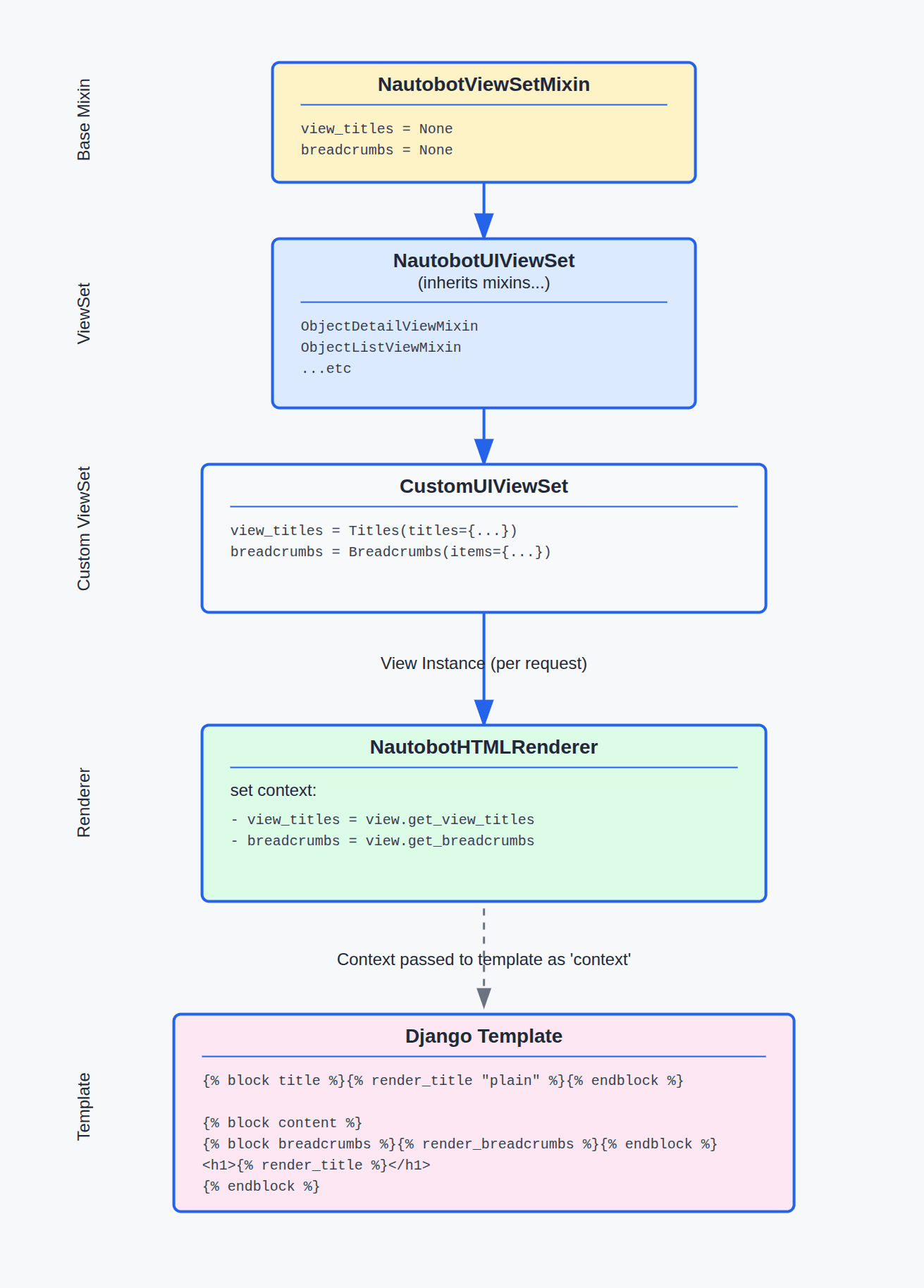 Breadcrumbs and titles data flow