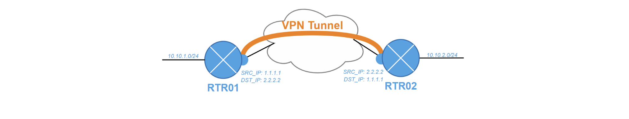 VPN Models