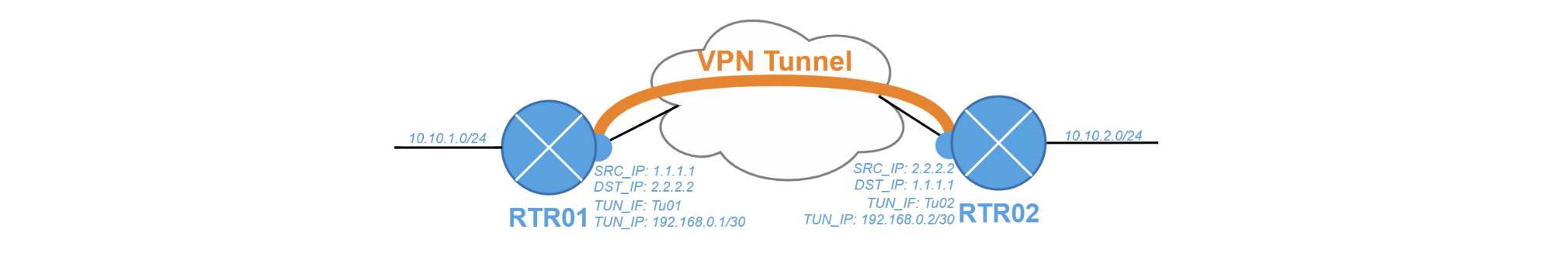 VPN Models