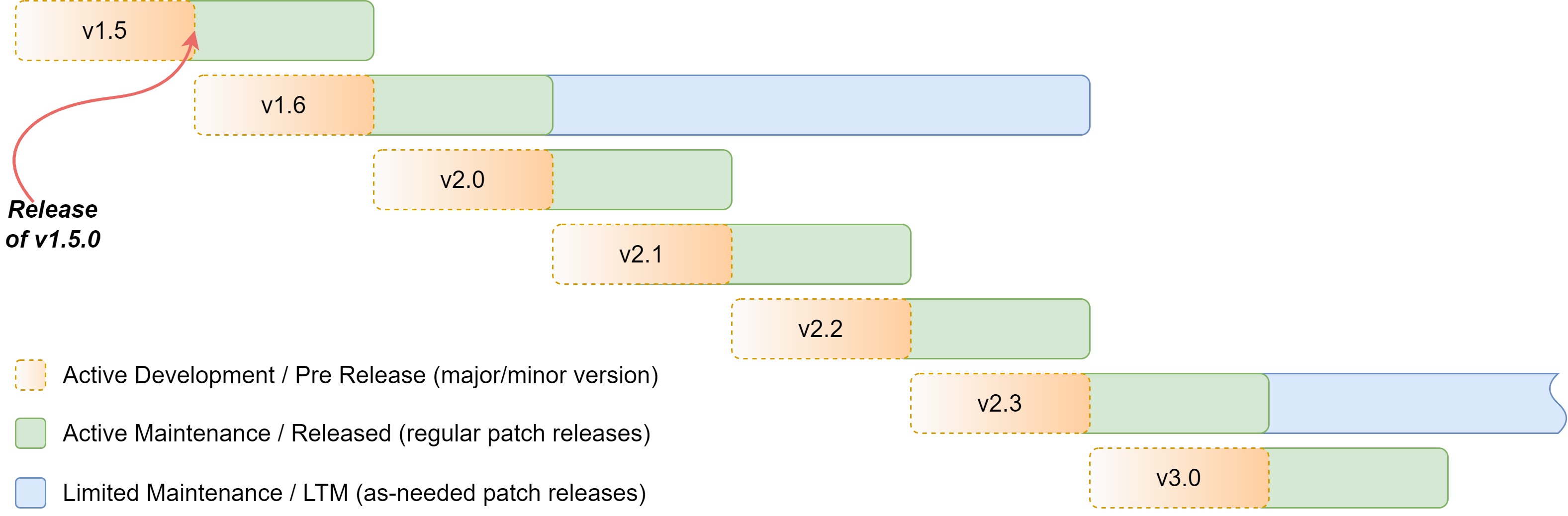 Visual diagram of Nautobot release cadence.