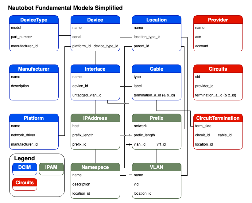 Fundamental Model Simplified