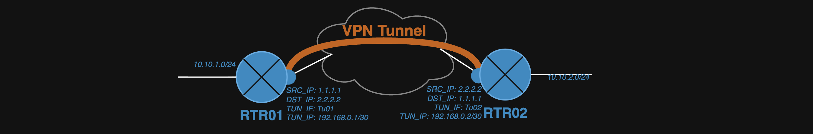 VPN Models