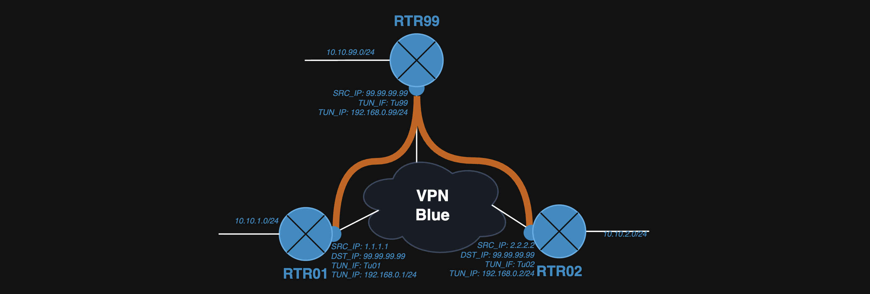 VPN Models