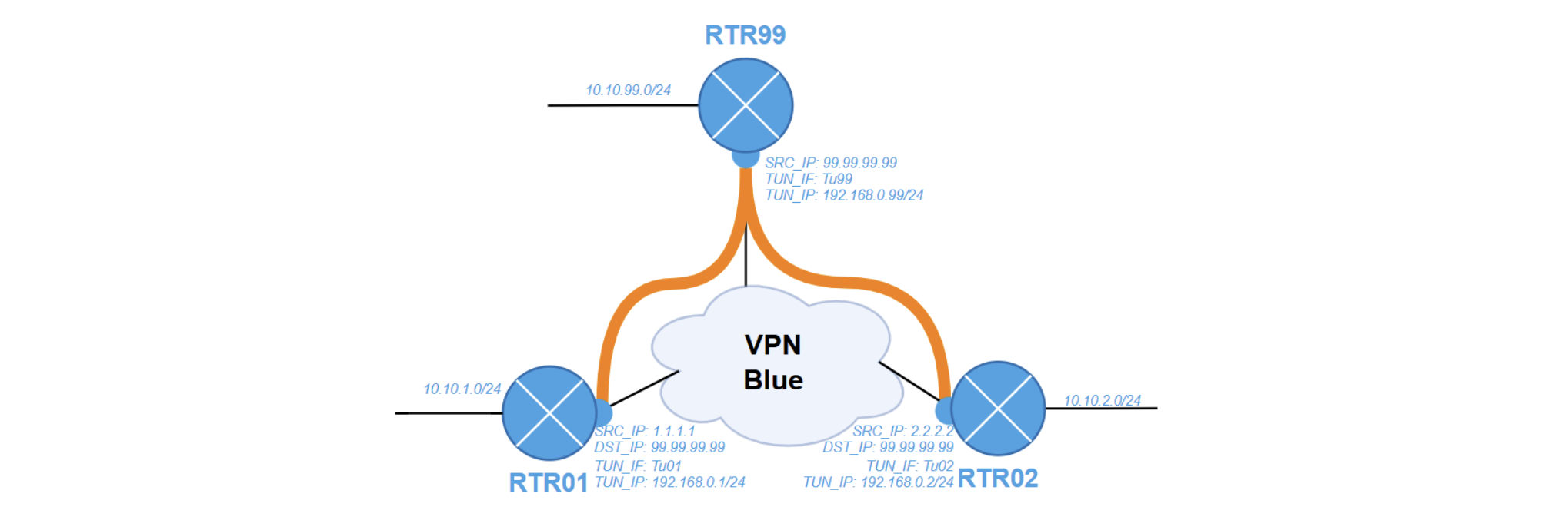 VPN Models