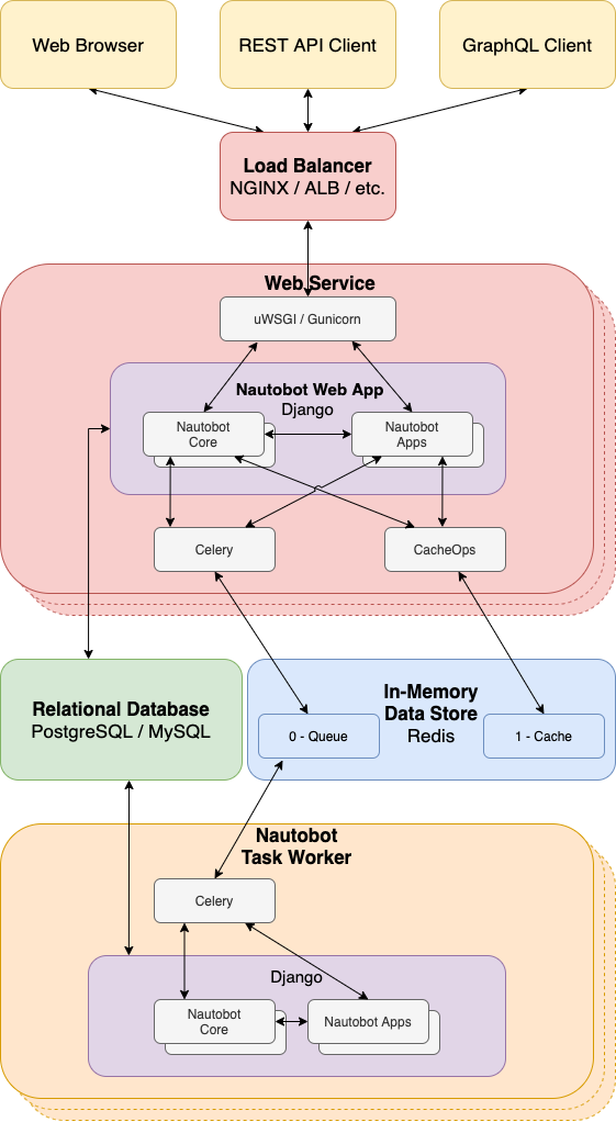 Application stack diagram