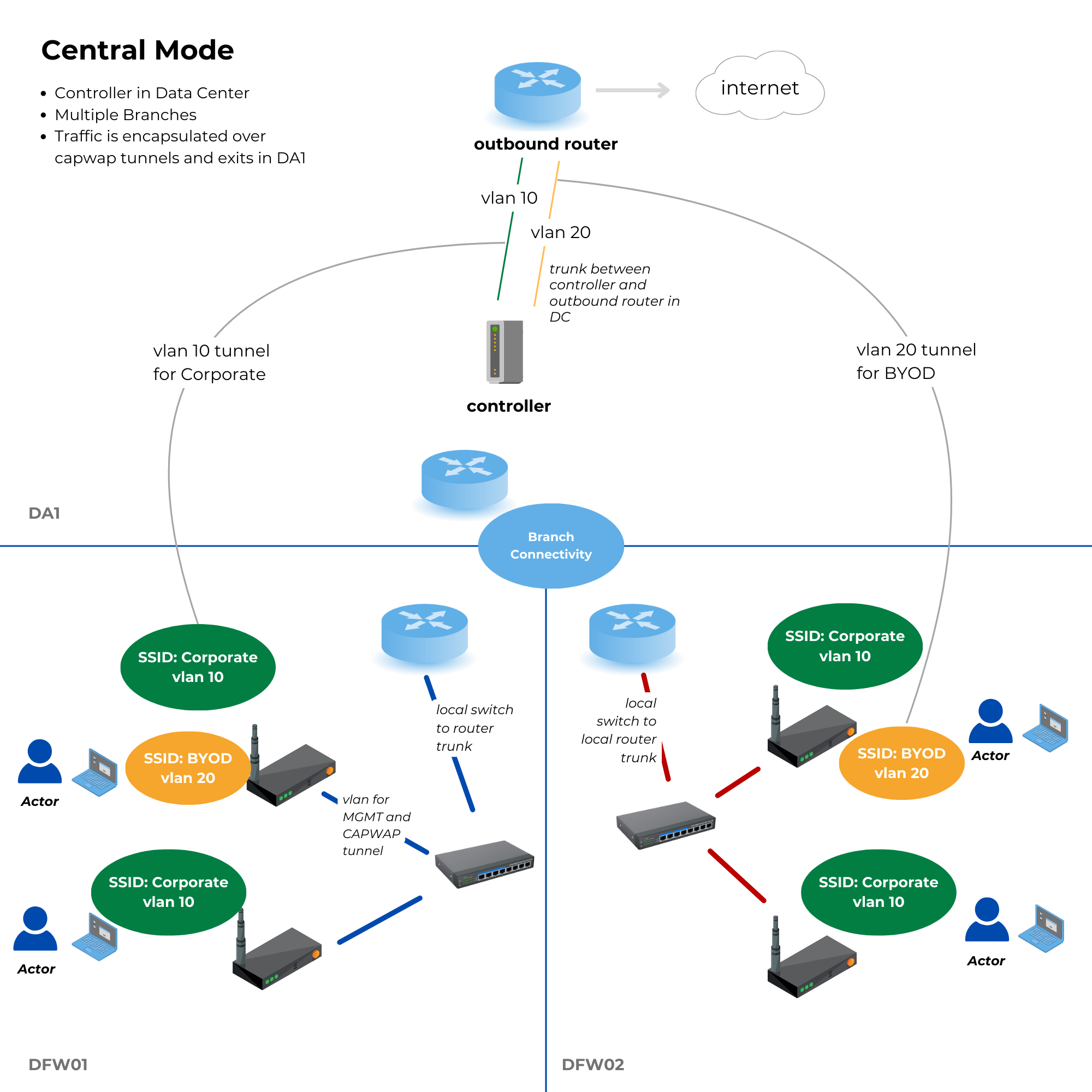 Central Mode Diagram