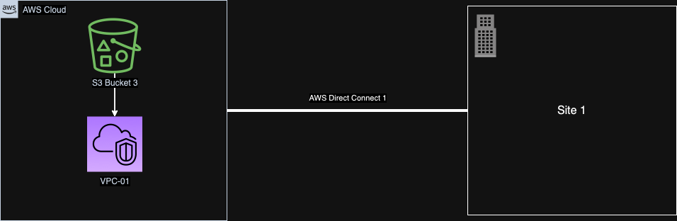 AWS Direct Connect