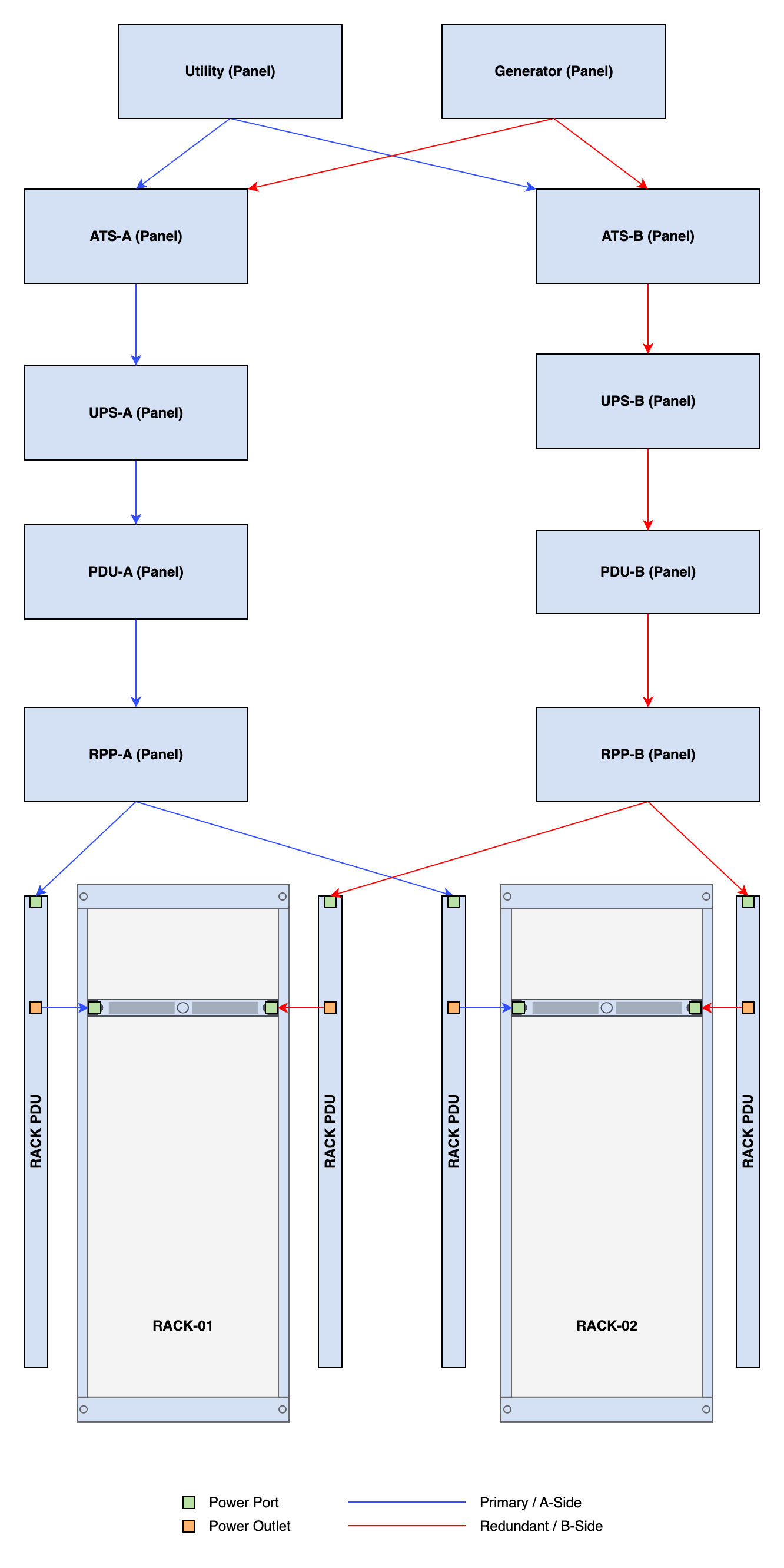 Power distribution model