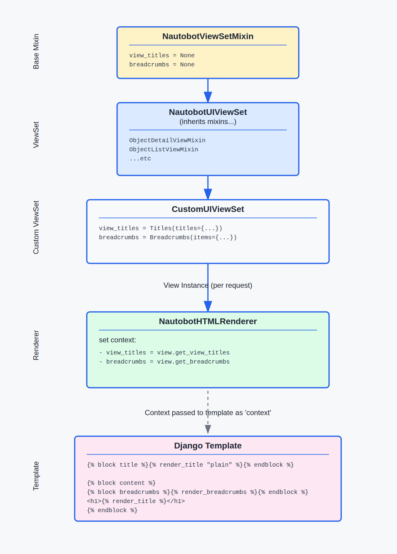 Breadcrumbs and titles data flow