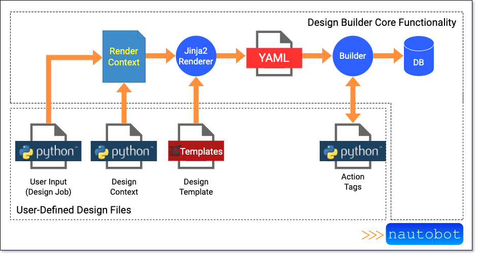 design builder data flow