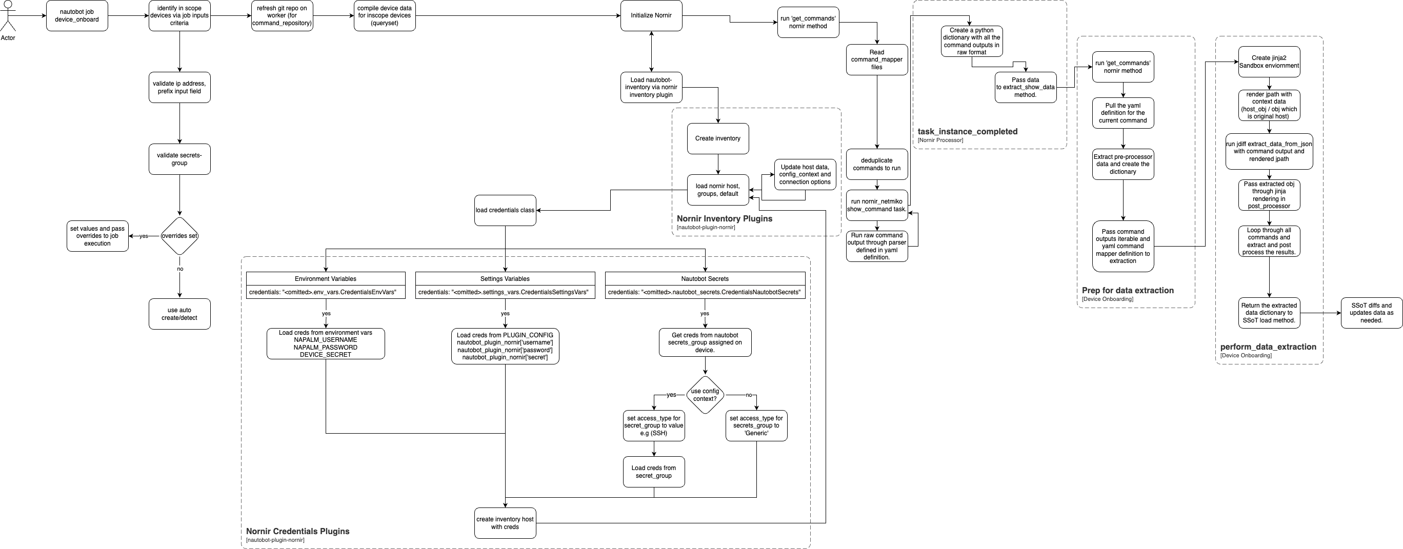 Sync Network Data