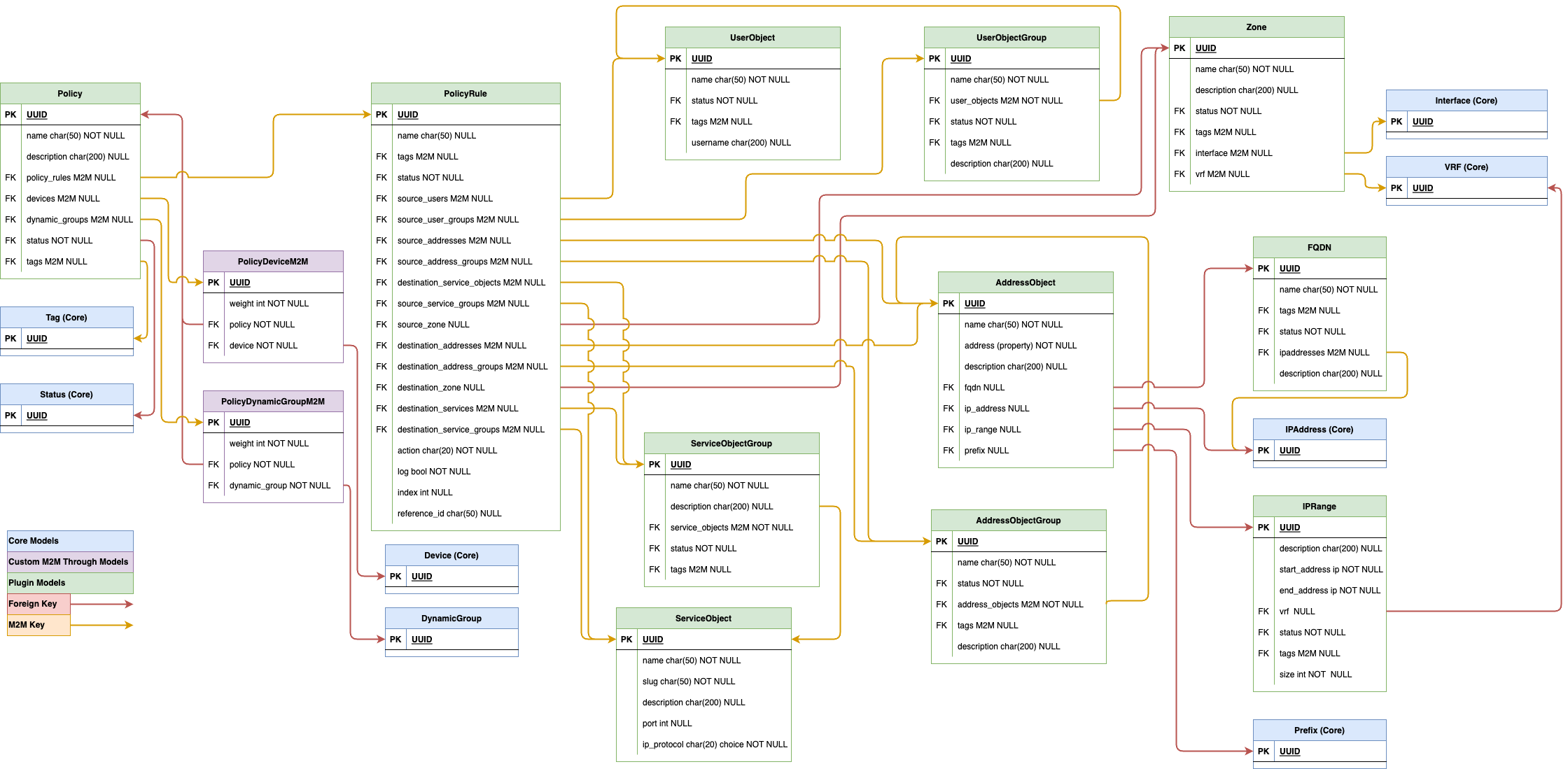 Model Hierarchy