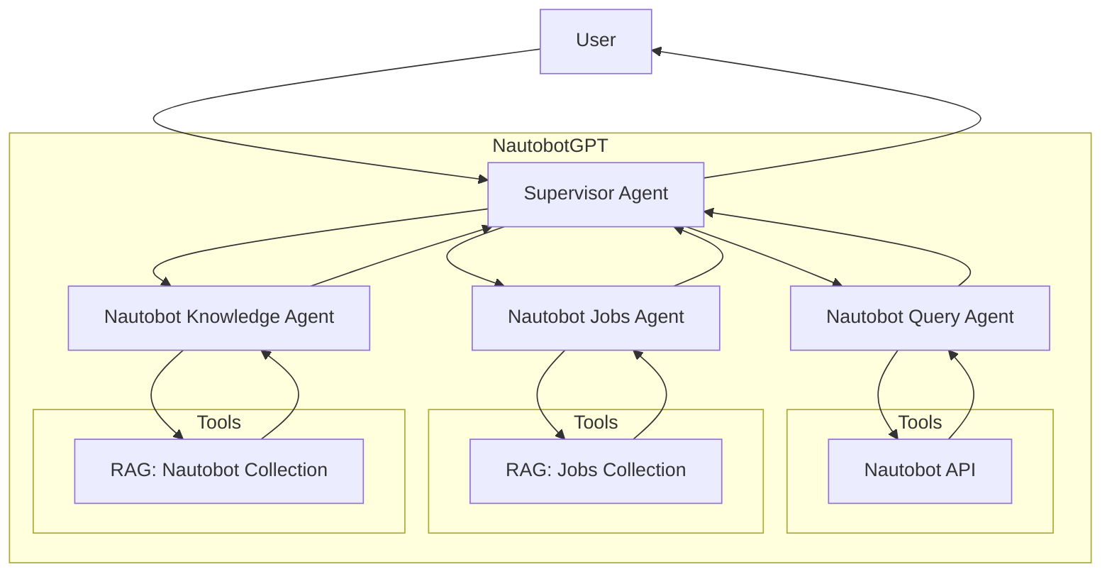 NautobotGPT Multi-Agent Architecture