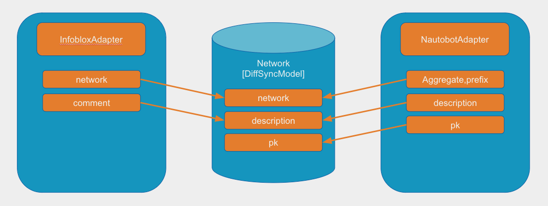 DiffSync Model - Aggregate