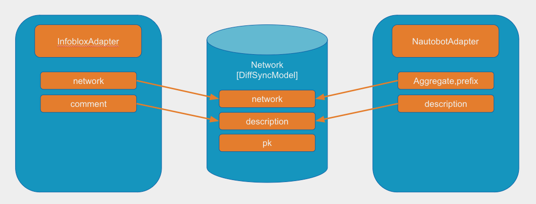 DiffSync Model - Network